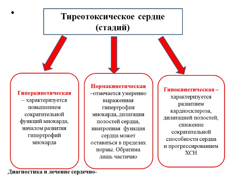 Тиреотоксическое сердце (стадий) Гиперкинетическая – характеризуется повышением сократительной функций миокарда, началом развития  гипертрофий